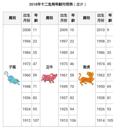 十二生肖排序|【十二生肖年份】12生肖年齡對照表、今年生肖 